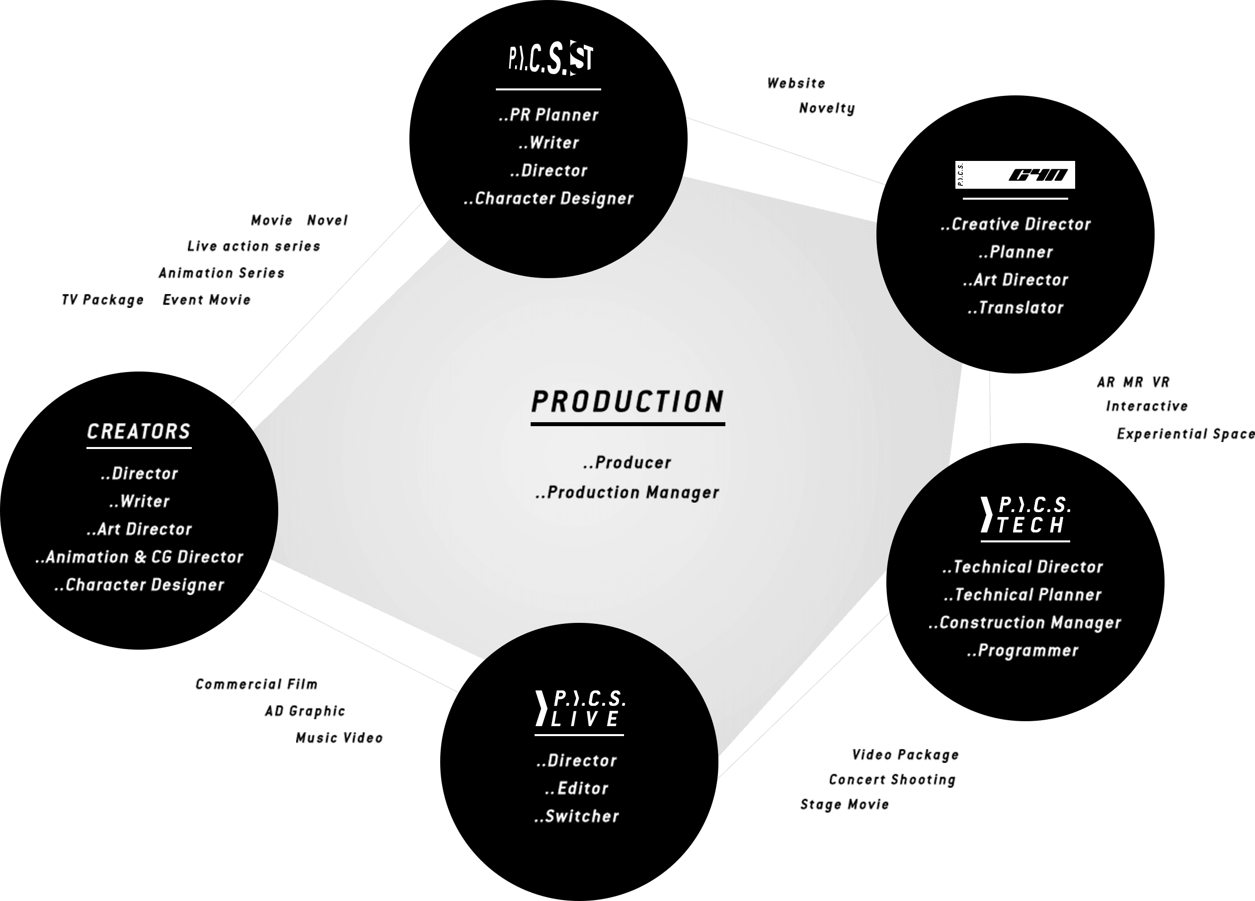Organization Chart
